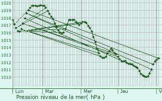 Graphe de la pression atmosphrique prvue pour Saint-Nazaire-de-Pzan