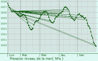 Graphe de la pression atmosphrique prvue pour Monor