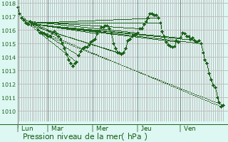 Graphe de la pression atmosphrique prvue pour Erdokertes