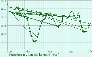 Graphe de la pression atmosphrique prvue pour Chtillon-sur-Chalaronne