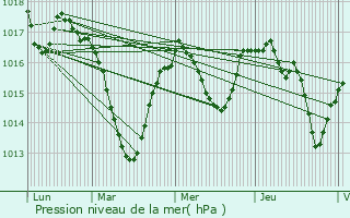 Graphe de la pression atmosphrique prvue pour Montrottier