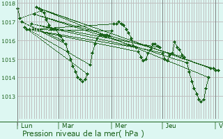 Graphe de la pression atmosphrique prvue pour Ngrondes