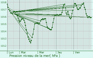 Graphe de la pression atmosphrique prvue pour Saint-Paul-ls-Romans