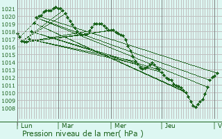 Graphe de la pression atmosphrique prvue pour Guilherand-Granges