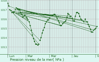 Graphe de la pression atmosphrique prvue pour Courlans