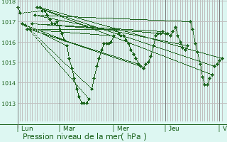 Graphe de la pression atmosphrique prvue pour La Chapelle-de-Mardore