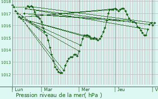 Graphe de la pression atmosphrique prvue pour Stiring-Wendel