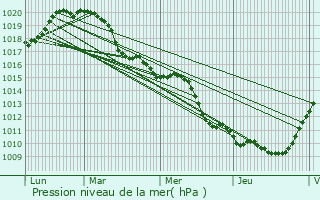 Graphe de la pression atmosphrique prvue pour Bondy