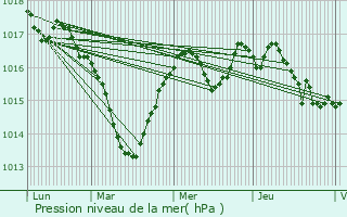 Graphe de la pression atmosphrique prvue pour Montbarrey