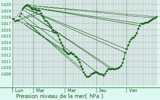 Graphe de la pression atmosphrique prvue pour Maroilles