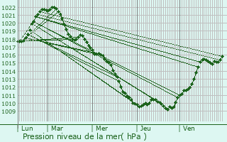 Graphe de la pression atmosphrique prvue pour Mirecourt