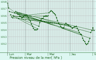 Graphe de la pression atmosphrique prvue pour Bessens
