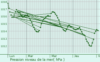 Graphe de la pression atmosphrique prvue pour Garis