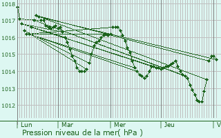 Graphe de la pression atmosphrique prvue pour Belloc-Saint-Clamens