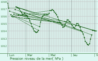 Graphe de la pression atmosphrique prvue pour Mauzac-et-Grand-Castang