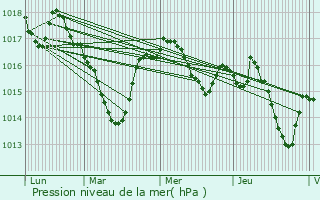 Graphe de la pression atmosphrique prvue pour Saint-Paul-la-Roche