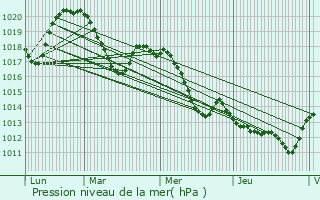 Graphe de la pression atmosphrique prvue pour Aumelas