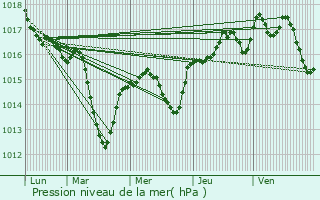 Graphe de la pression atmosphrique prvue pour Saint-Baudille-de-la-Tour