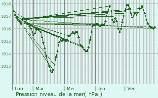 Graphe de la pression atmosphrique prvue pour Crpol