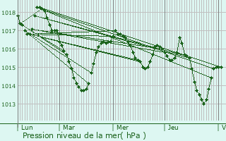 Graphe de la pression atmosphrique prvue pour Saint-Priest-Ligoure