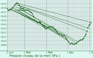 Graphe de la pression atmosphrique prvue pour Offranville