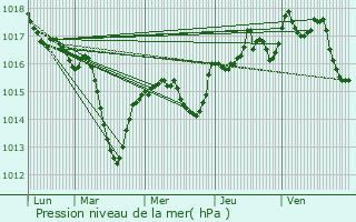 Graphe de la pression atmosphrique prvue pour Ruy