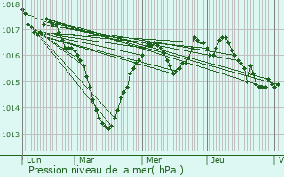 Graphe de la pression atmosphrique prvue pour Souvans