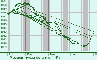 Graphe de la pression atmosphrique prvue pour Boissy-Saint-Lger