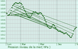 Graphe de la pression atmosphrique prvue pour Castelnau-de-Guers