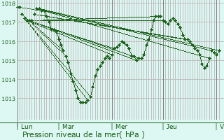 Graphe de la pression atmosphrique prvue pour Charmois-devant-Bruyres