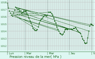 Graphe de la pression atmosphrique prvue pour Courties