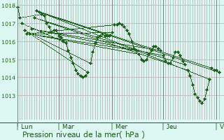 Graphe de la pression atmosphrique prvue pour Notre-Dame-de-Sanilhac