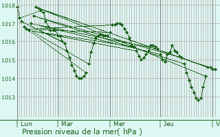 Graphe de la pression atmosphrique prvue pour Eyvirat