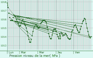 Graphe de la pression atmosphrique prvue pour Cahuzac-sur-Vre