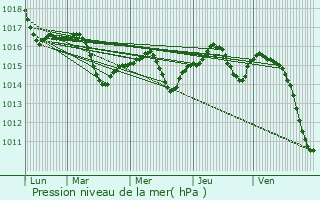 Graphe de la pression atmosphrique prvue pour Prenzlau