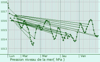 Graphe de la pression atmosphrique prvue pour Varen