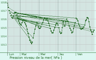 Graphe de la pression atmosphrique prvue pour Girac