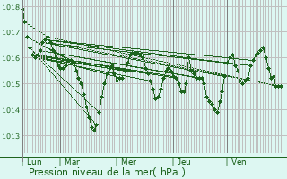 Graphe de la pression atmosphrique prvue pour Valzergues