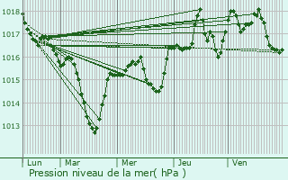 Graphe de la pression atmosphrique prvue pour Saint-Bonnet-de-Valclrieux