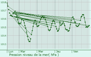 Graphe de la pression atmosphrique prvue pour Labathude