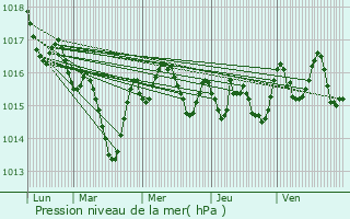 Graphe de la pression atmosphrique prvue pour Montet-et-Bouxal