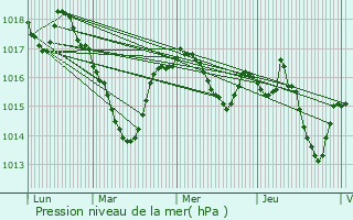 Graphe de la pression atmosphrique prvue pour Janailhac