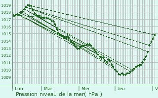 Graphe de la pression atmosphrique prvue pour Saint-Valry-en-Caux