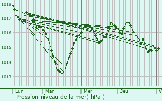 Graphe de la pression atmosphrique prvue pour Chane-des-Coupis