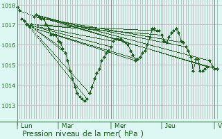 Graphe de la pression atmosphrique prvue pour Sermange