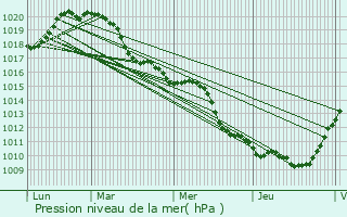 Graphe de la pression atmosphrique prvue pour L