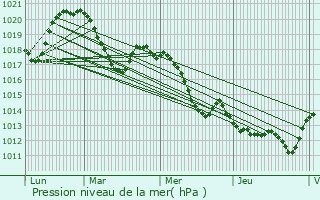 Graphe de la pression atmosphrique prvue pour Lieuran-Cabrires