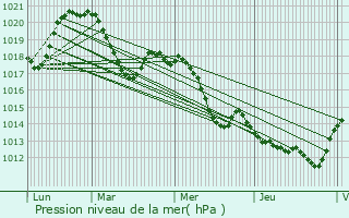 Graphe de la pression atmosphrique prvue pour Valros