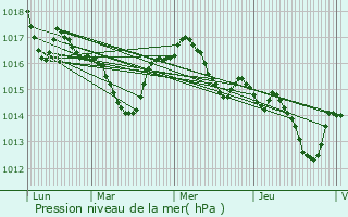 Graphe de la pression atmosphrique prvue pour Saint-Agne