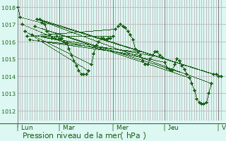 Graphe de la pression atmosphrique prvue pour Saint-Sauveur